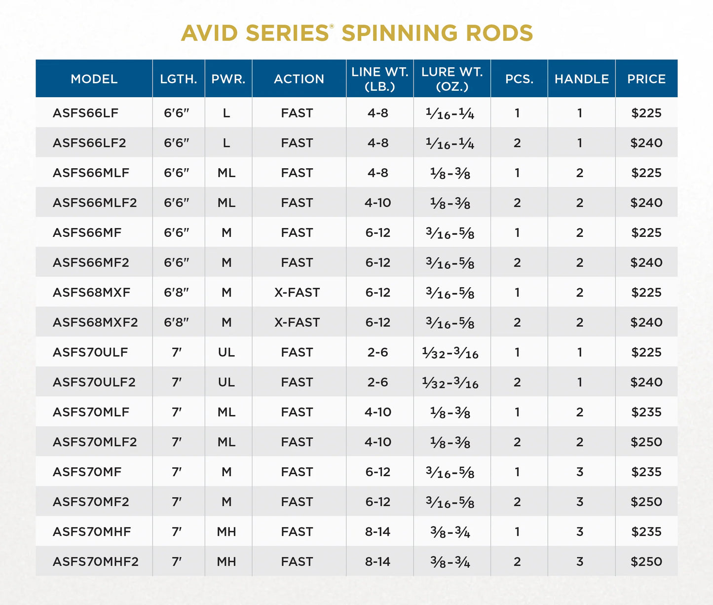 ST. CROIX AVID SERIES FRESHWATER SPINNING RODS