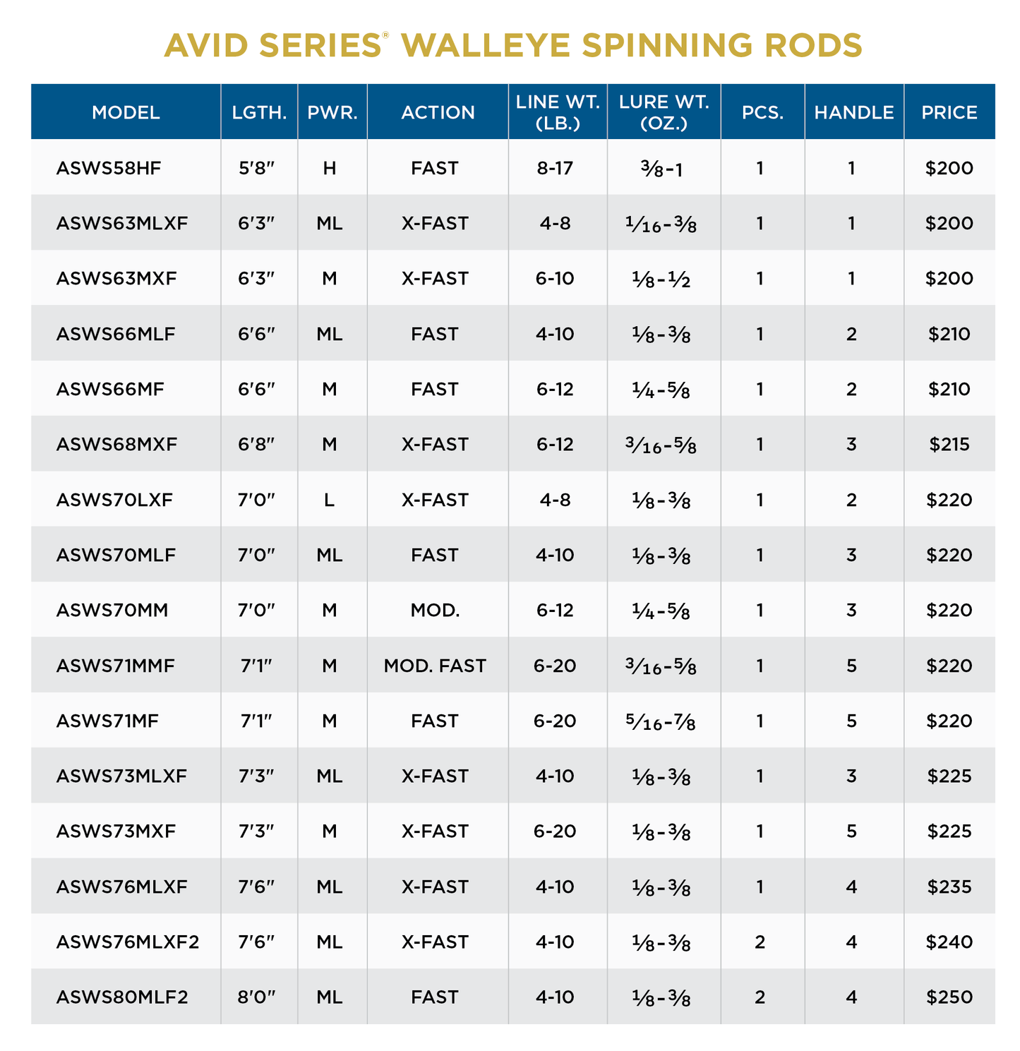 ST. CROIX AVID SERIES WALLEYE SPINNING RODS